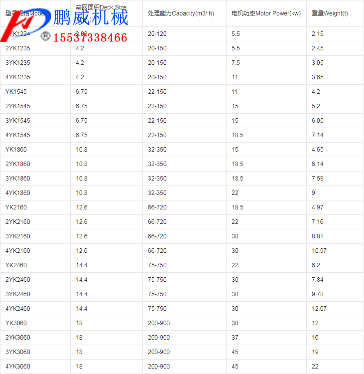 YK系列圓振動篩型號